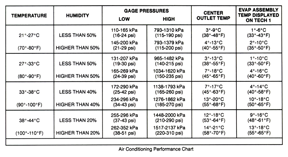 Automobile Ac Pressure Chart